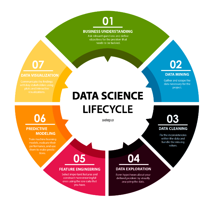 DataScience Life Cycle